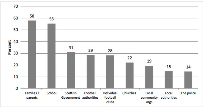 Perceptions of who is best placed to tackle sectarian attitudes