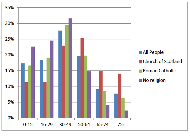 Age profile of all people by current religion