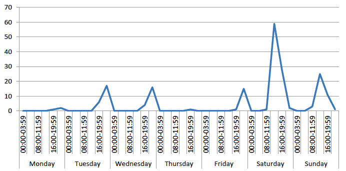 Chart 1: Time and day of the offence