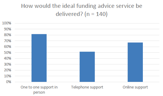 Figure 4: Preferred methods of delivering funding advice for community groups
