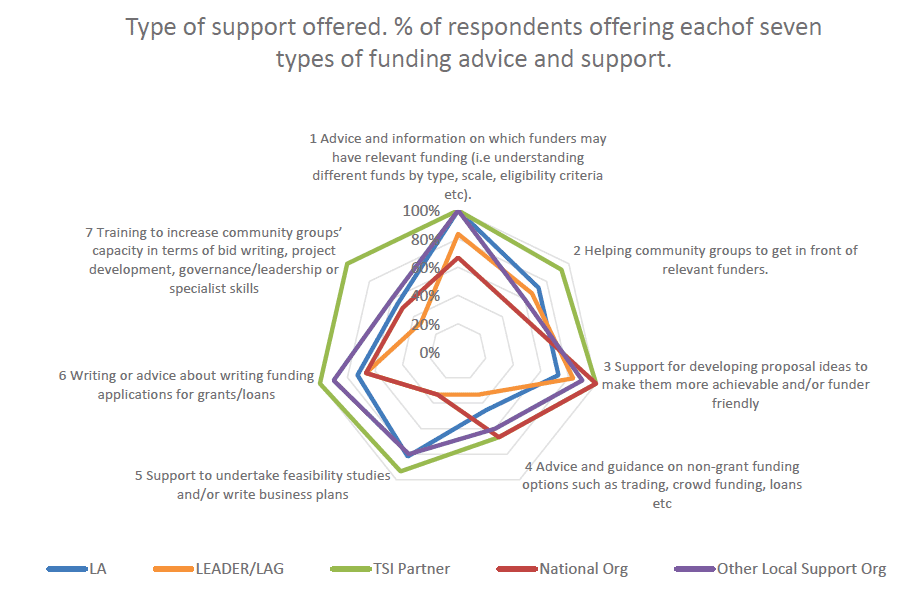 Figure 5: The type of support offered by funding advisors