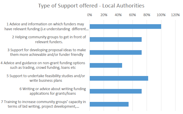 Figure 5a: The type of support offered by funding advisors (Local Authorities)