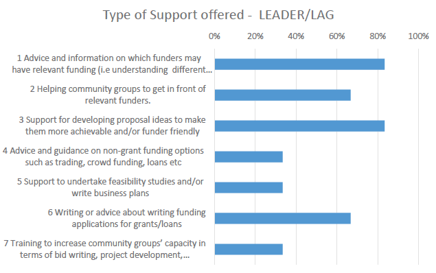 Figure 5b: The type of support offered by funding advisors