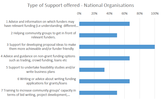 Figure 5d: The type of support offered by funding advisors (National Organisations)