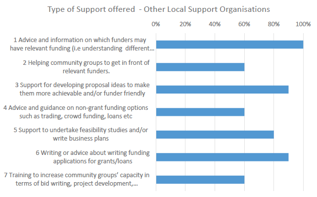 Figure 5e: The type of support offered by funding advisors (other local support organisations)