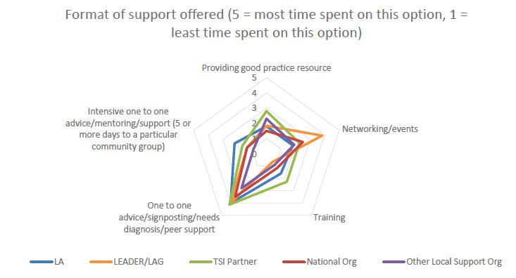 Figure 6:  Time spent on different kinds of support [Source:  Rocket Science survey]