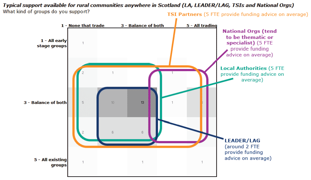 Figure 7: Typical support available for rural communities in Scotland