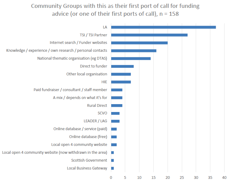 Figure 8: Community groups’ “first port of call” for funding advice