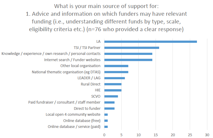 Figure 9: Community groups’ main source of support for advice and information on which funders may have relevant funding