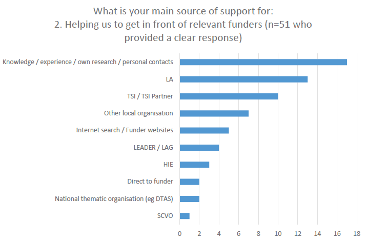 Figure 10: Community groups’ main source of support for help to get in front of funders