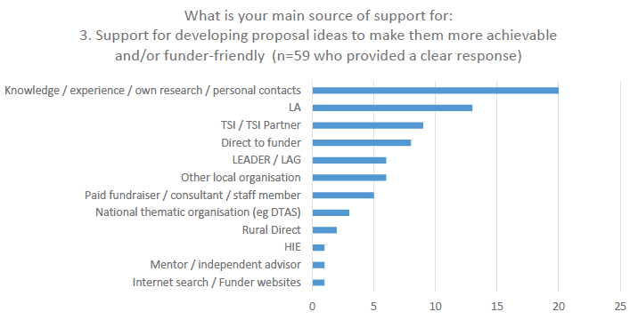 Figure 11: Community groups’ main source of support for developing proposal ideas to make them more achievable