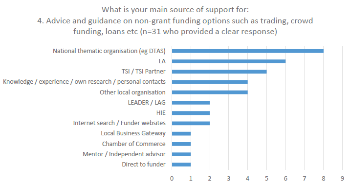 Figure 12: Community groups’ main source of support for advice and guidance on non-grant funding options such as trading, crowd funding, loans etc.