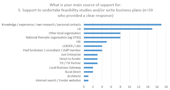 Figure 13: Community groups’ main source of support for undertaking feasibility studies and/or write business plans