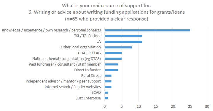 Figure 14: Community groups’ main source of support for writing or advice about writing funding applications for grants or loans.