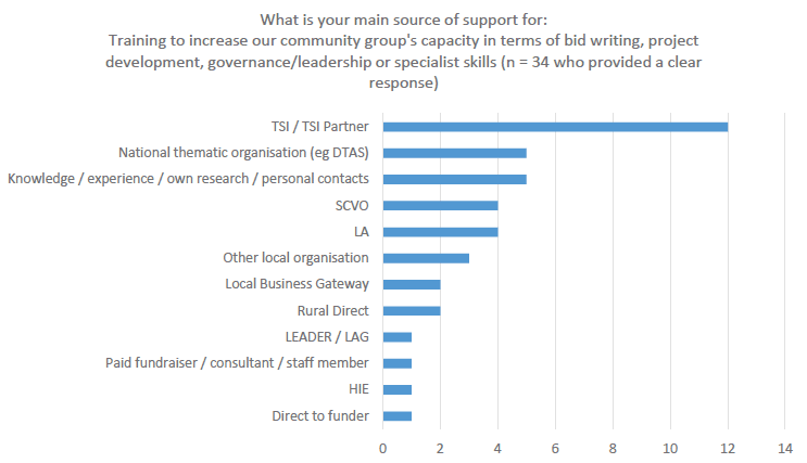 Figure 15: Community groups’ main source of support for training to increase capacity, in terms of bid writing, project development, governance/leadership or specialist skills