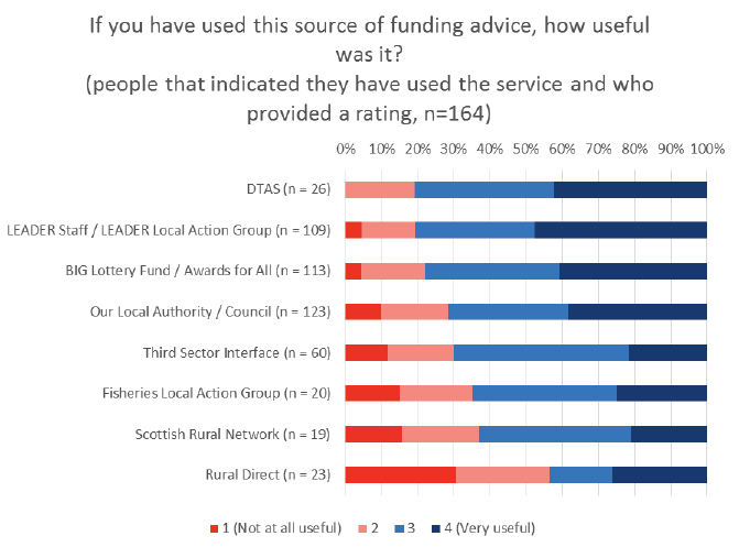 Figure 16: Community groups’ ratings of the support they have received from different types of advice provider