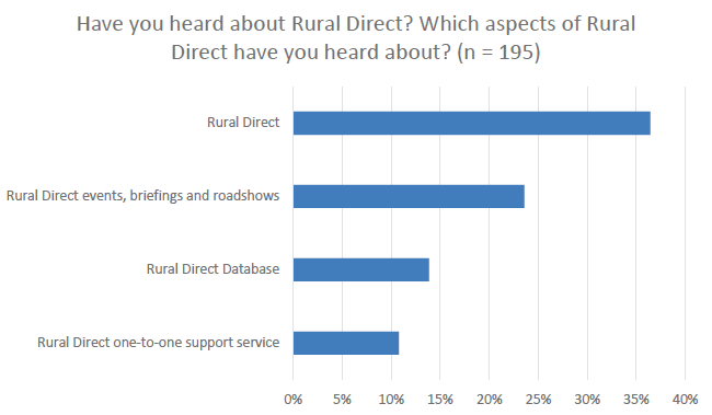 Figure 24: A third, direct test of awareness of Rural Direct