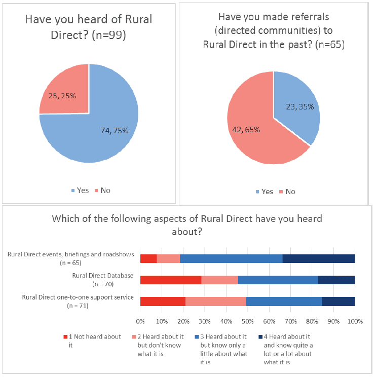 Figures 25 and 26: Advice providers’ level of awareness of Rural Direct, and whether they had made referrals to Rural Direct