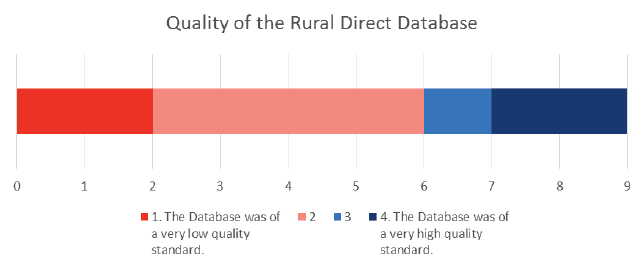 Figure 27: Advice providers’ view of the quality of the Rural Direct database (Sample 9)