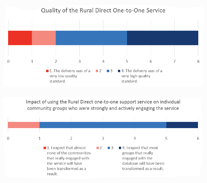 Figure 28: Advice providers’ view of the quality and impact of the Rural Direct one to one service (Sample 8 and 6)
