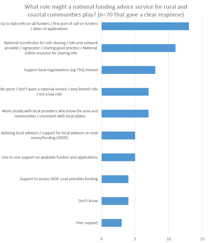 Figure 30: Advice providers’ views (collated and categorised from open responses) on the possible roles for a national funding advice service.