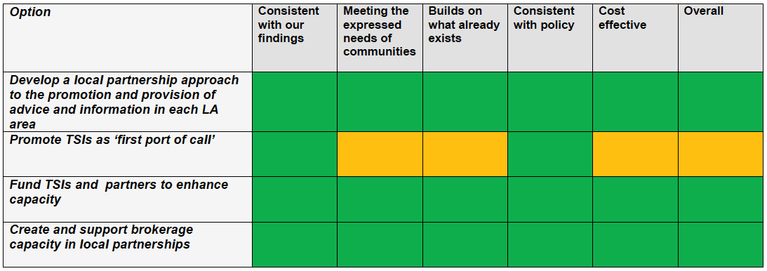 Figure 32: Local service options