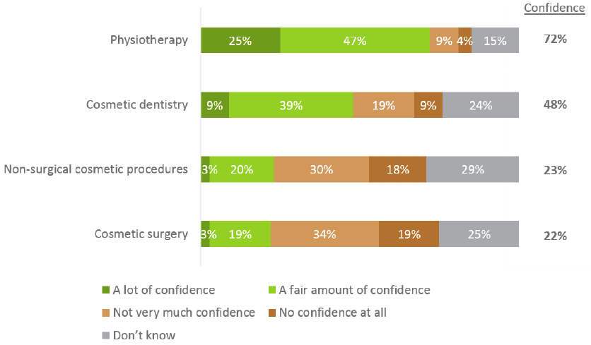 Chart 1: Confidence in treatment provided by private healthcare industries