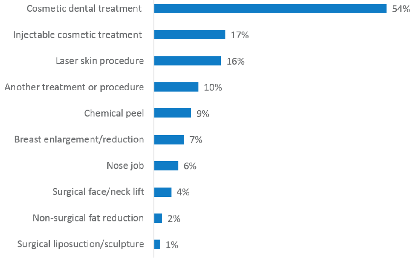 Chart 9: Private cosmetic procedures Scottish adults have had – among only those who have had a procedure