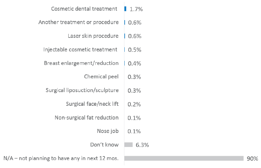 Chart 17: Cosmetic procedures Scottish adults are planning to have in the next 12 months