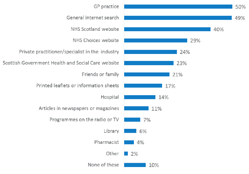 Chart 18: Information sources the Scottish public would use