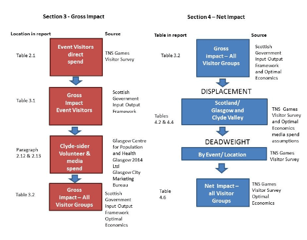 Structure of Section 3 and Section 4