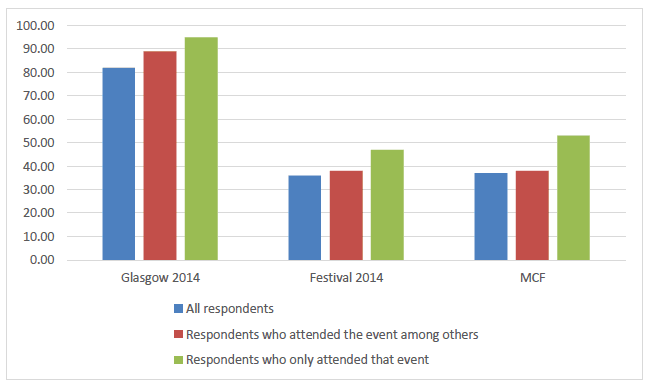 Percentage of Respondents Stating Specific Event was Sole or Very Important Reason for Visiting Glasgow