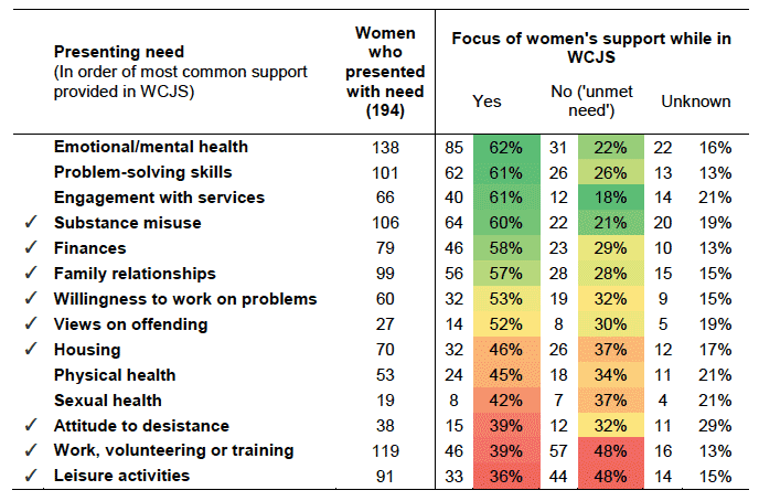 Table 8: Support women received in WCJSs by presenting need