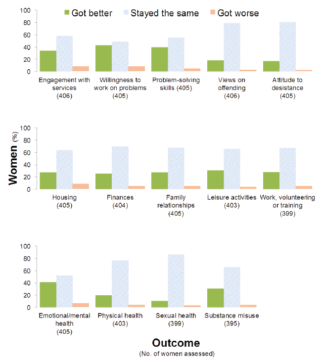 Figure 3: Overall progress by outcome for all women (1 April - 31 December 2014)