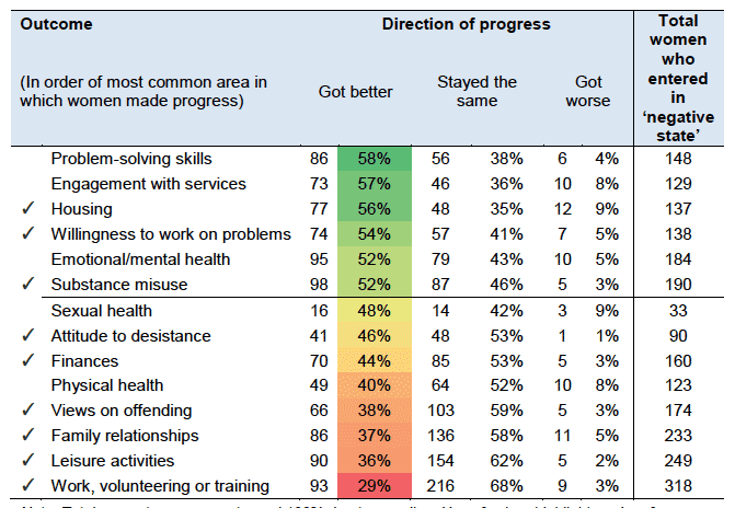 Table 11: Progress by outcome of women who entered WCJSs in a 'negative state' only