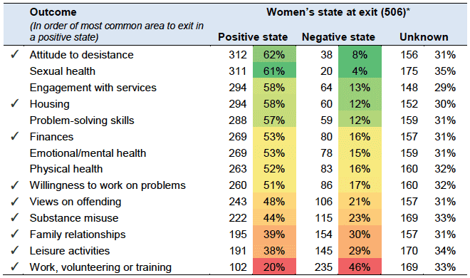 Table 20: Exit state for women who left WCJSs between 1 April and 31 December 2014