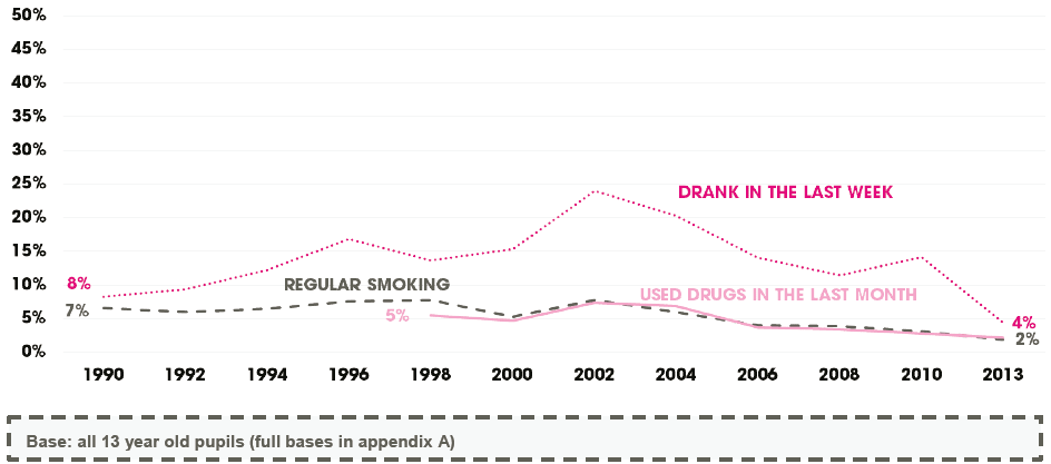 Figure 2.1: Trends in regular substance use among 13 year olds between 1990 and 2013