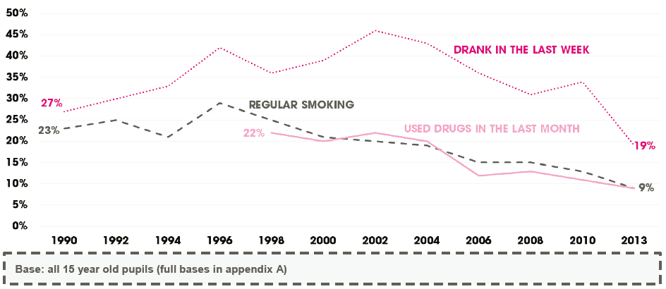 Figure 2.2: Trends in regular substance use among 15 year olds between 1990 and 2013
