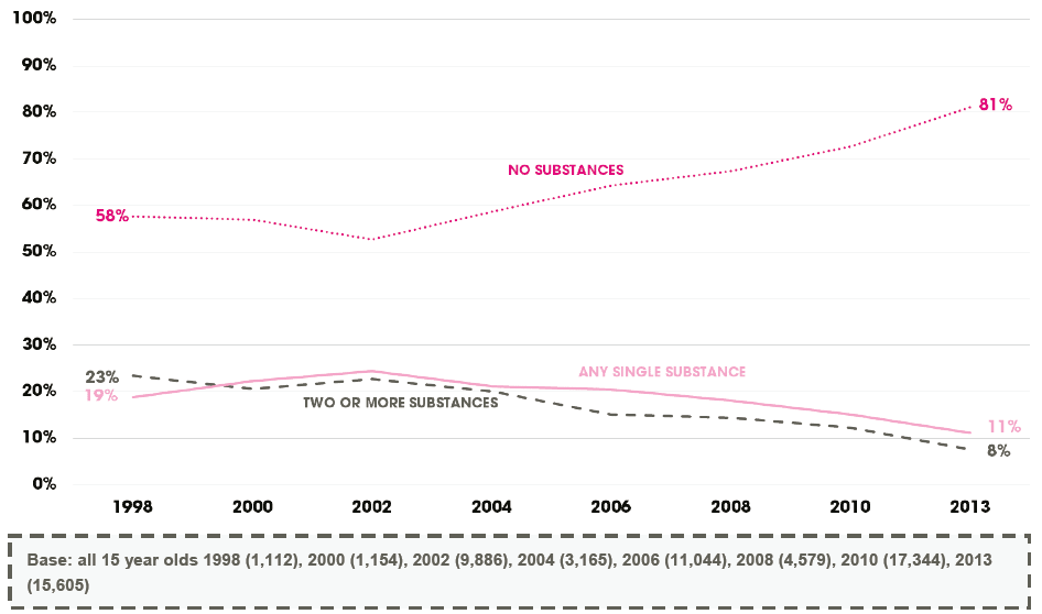 Figure 2.4: Multiple substance use over time among 15 year olds