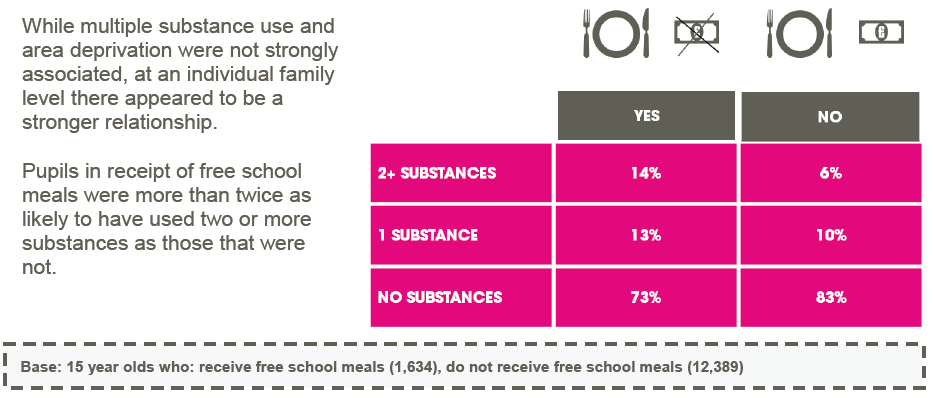 Figure 3.5: Number of substances used by free school meal entitlement among 15 year olds in 2013