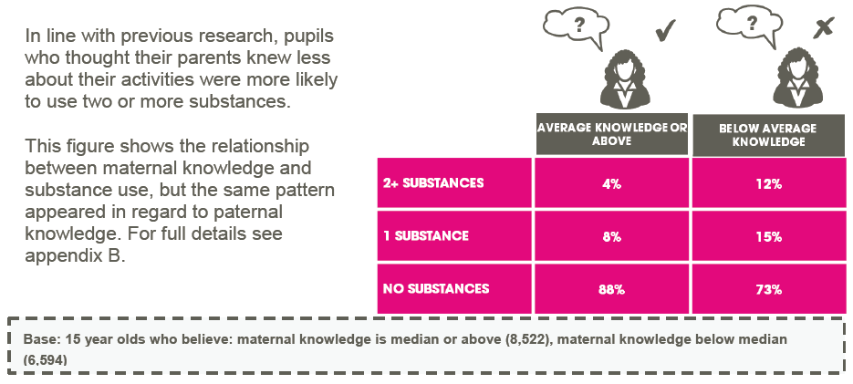 Figure 3.10: Number of substances used by maternal knowledge among 15 year olds in 2013
