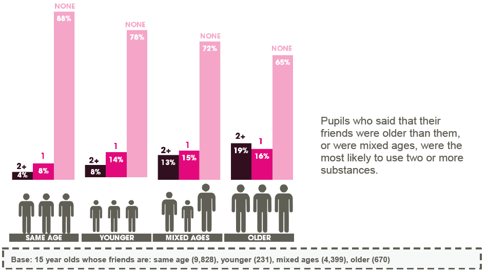 Figure 3.12: Number of substances used by age of friends among 15 year olds in 2013 