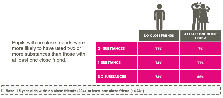 Figure 3.13: Number of substances used by number of close friends among 15 year olds in 2013