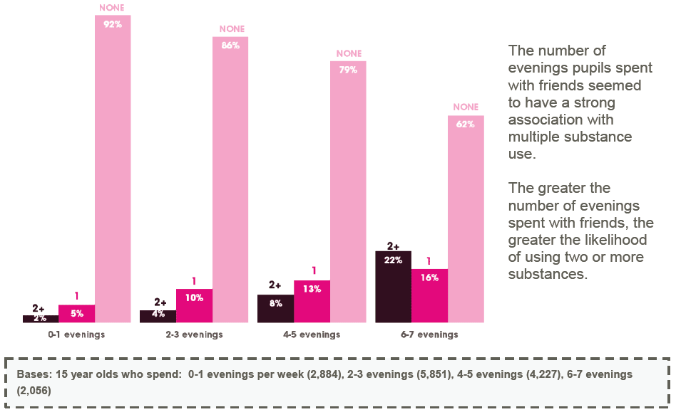 Figure 3.14: Number of substances used by number of evenings spent with friends among 15 year olds in 2013