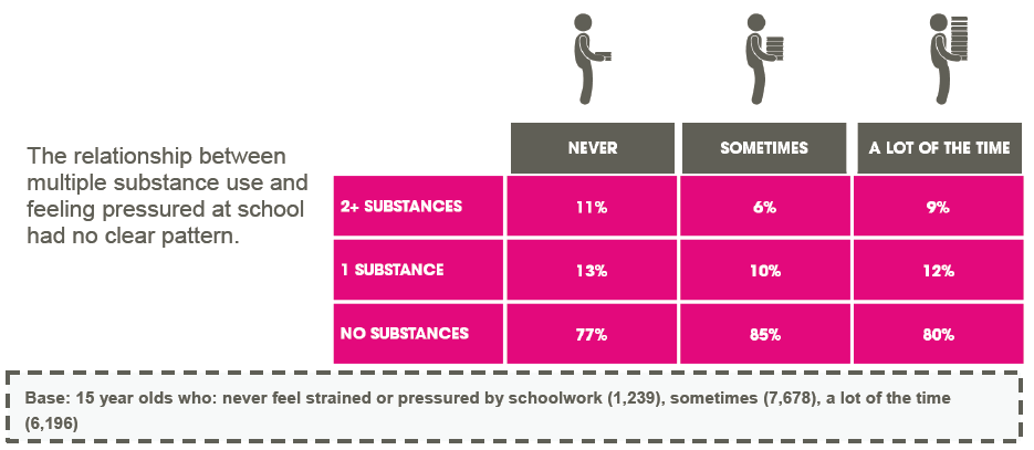 Figure 3.19: Number of substances used by pressure from school work among 15 year olds in 2013