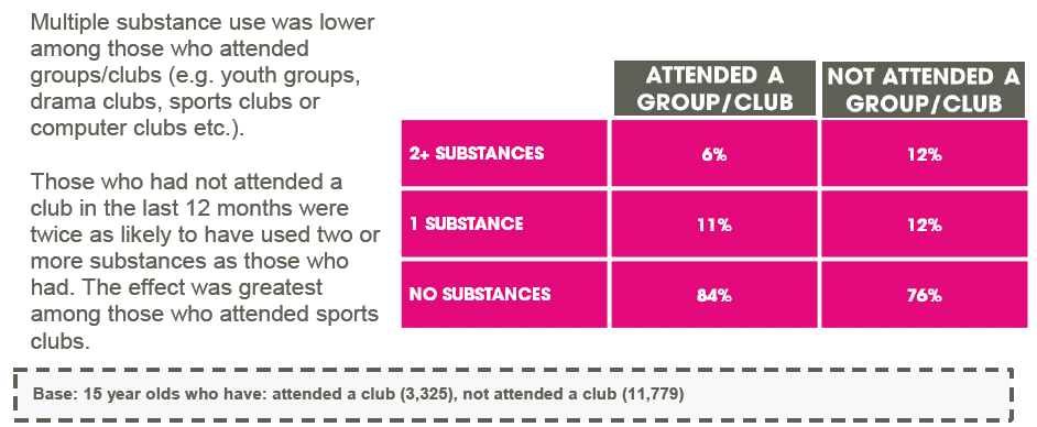 Figure 3.24: Number of substances used by group/club attendance among 15 year olds in 2013