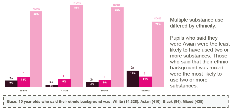 Figure 3.25: Number of substances used by ethnicity among 15 year olds in 2013