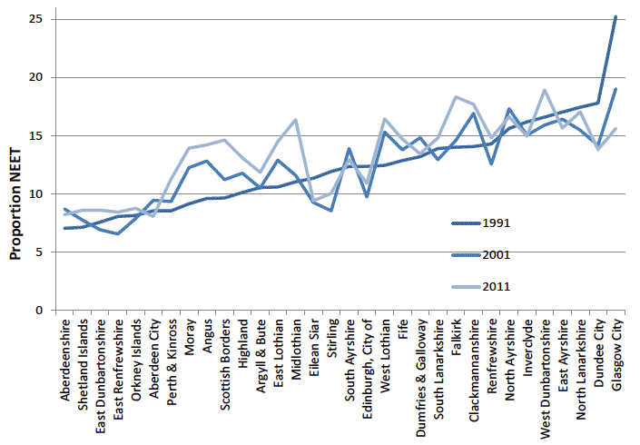 Figure 1 Proportion NEET by local authority, 1991, 2001 and 2011 Census