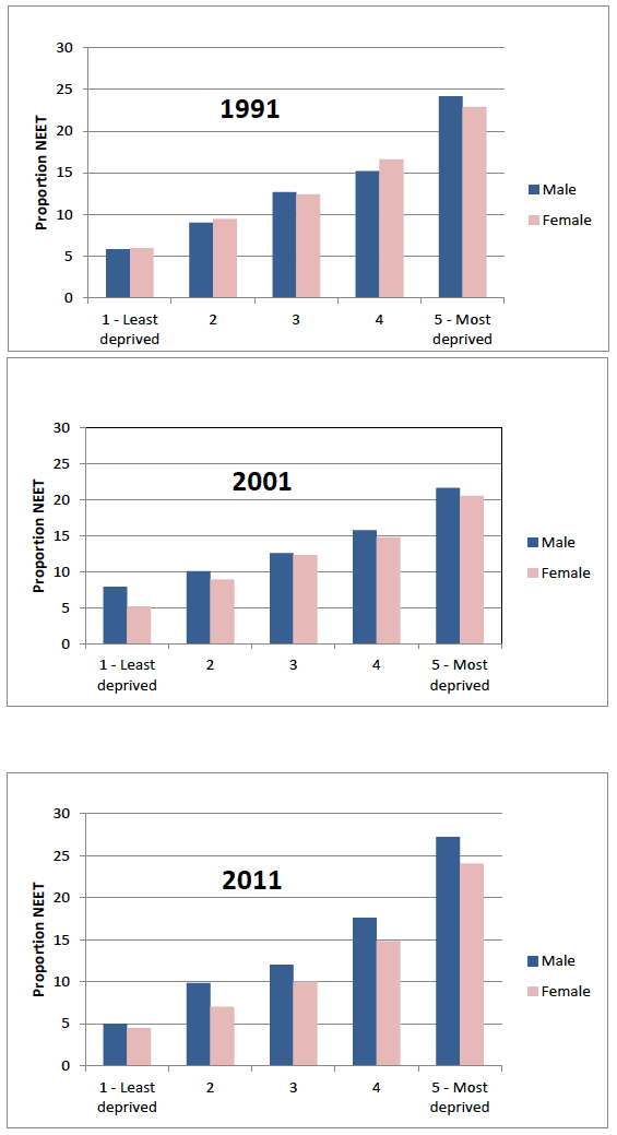 Figure 2 Proportion of NEET by gender and Carstairs deprivation quintile