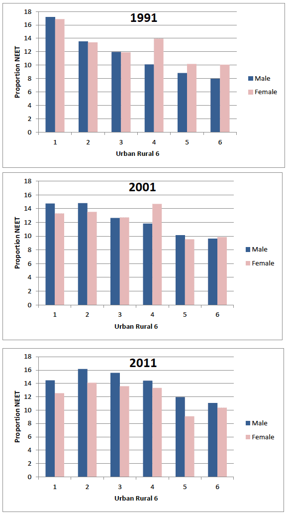 Figure 3 Proportion NEET by gender and 6-fold urban rural classification